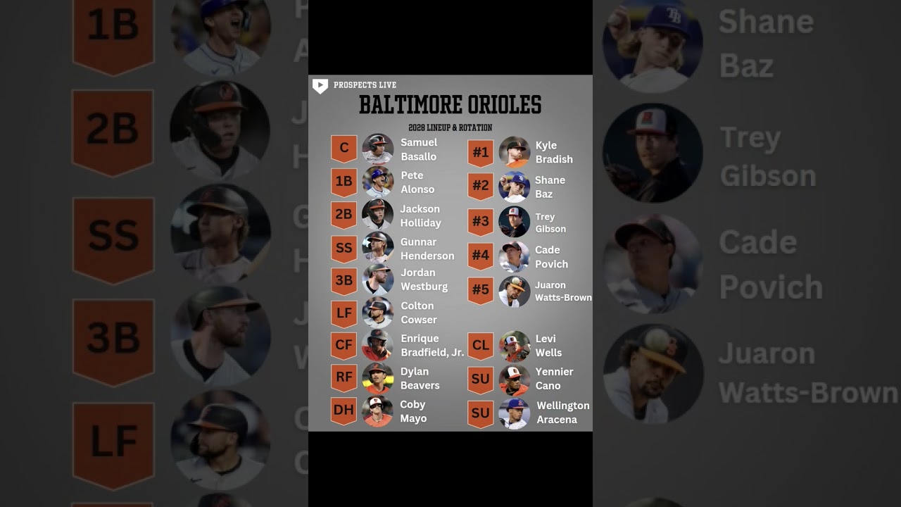 Prospects Live's 2028 Baltimore Orioles Lineup & Rotation Projection • Is this Team a Contender?