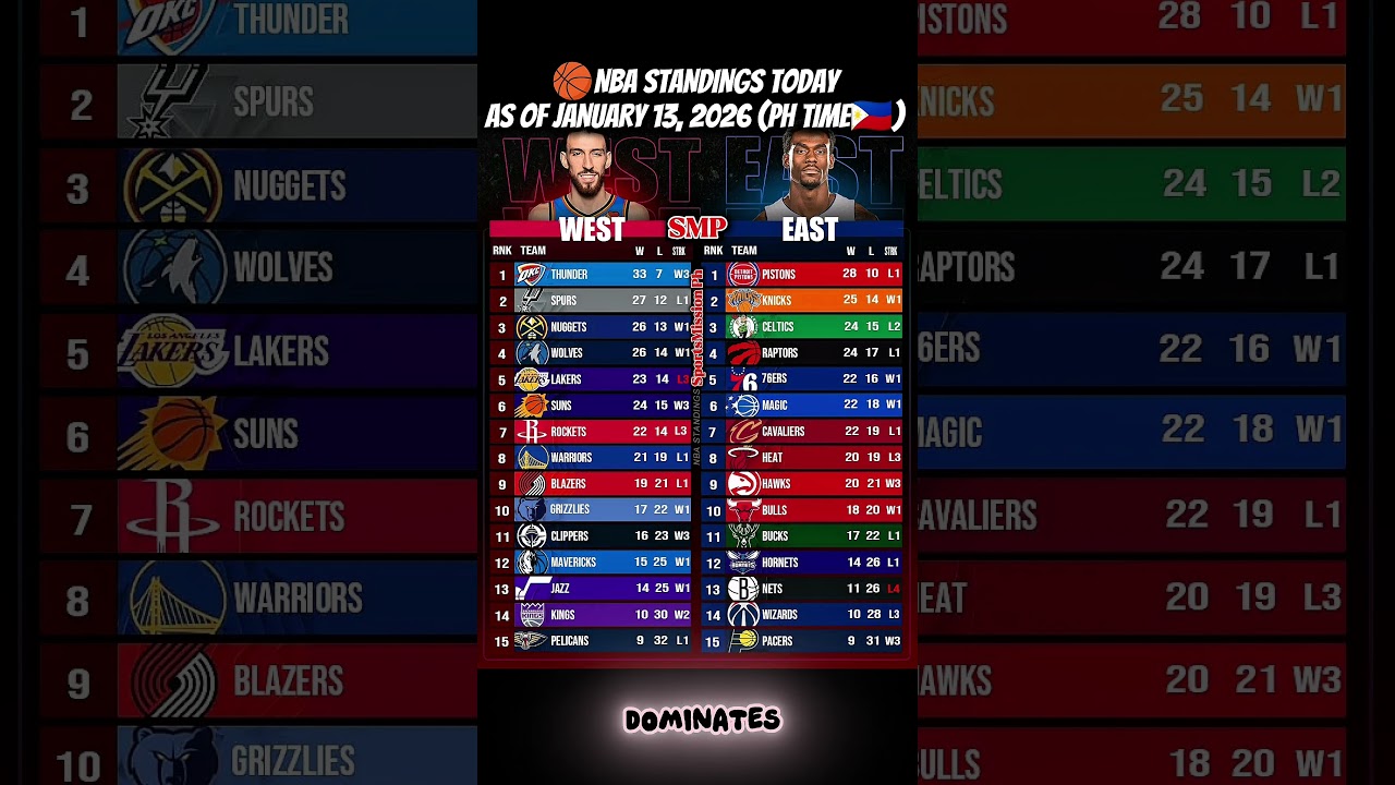 NBA Standings Today 👀 Big Changes After Tonight’s Games | Jan 13, 2026 (PH TIME🇵🇭) #Shorts