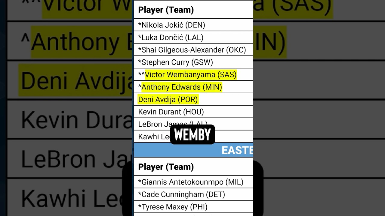 Almost An All-Star Starter... #nba #portland #blazers #deni #mvp #allstar