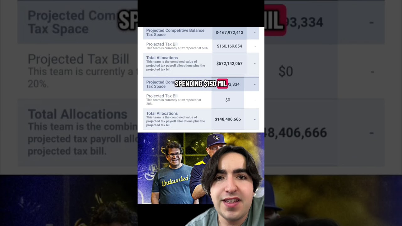 The Brewers are RUINING Baseball?!?! #shorts #dodgers #brewers #baseball #mlb #salarycap