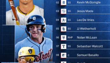 [MLB] MLB Pipeline's Top 10 Prospects going into 2026 are here