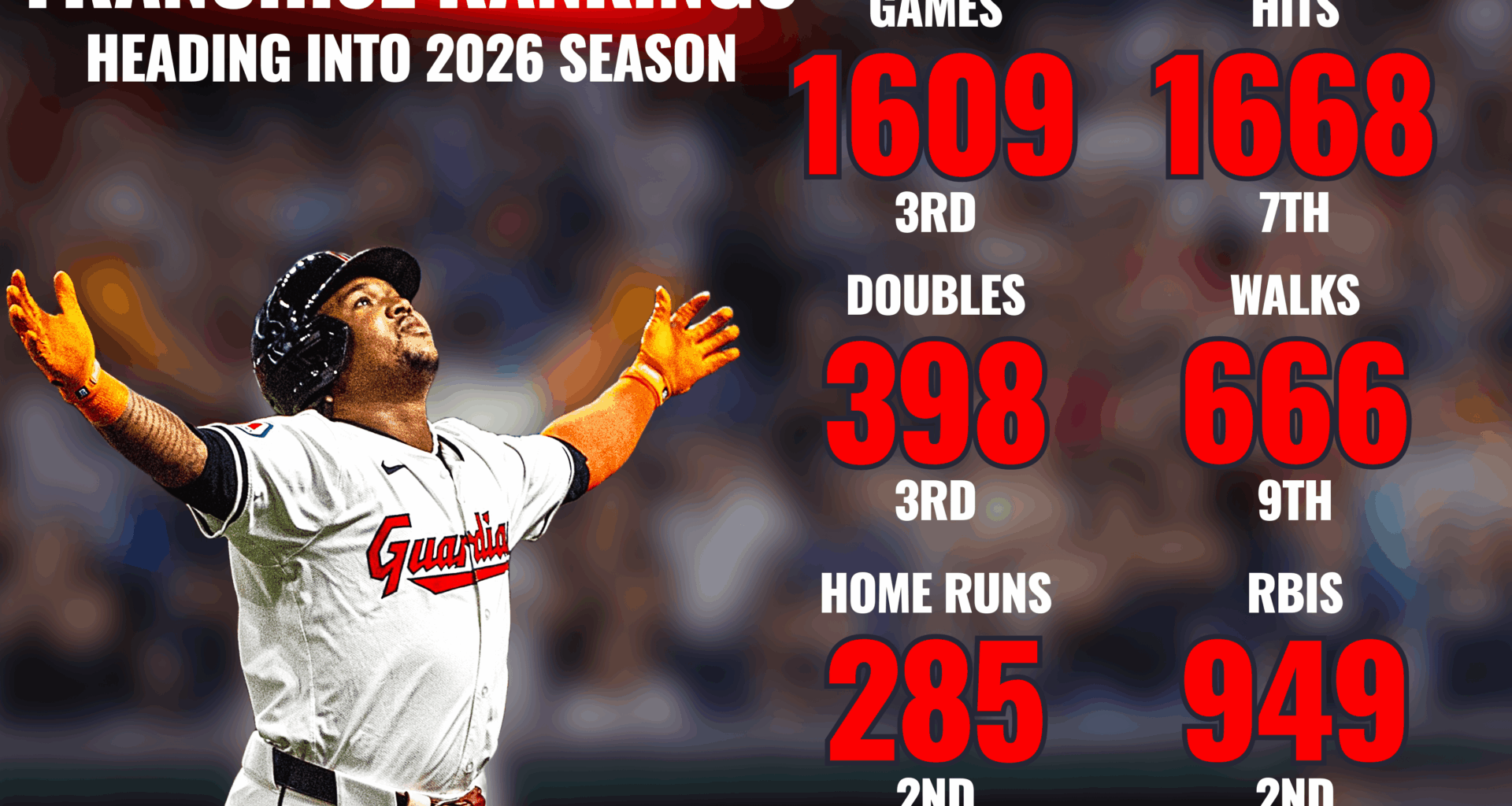 With José Ramírez locked in Cleveland for his entire career, here's how he stacks up among franchise all-time leaders