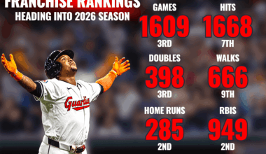 With José Ramírez locked in Cleveland for his entire career, here's how he stacks up among franchise all-time leaders