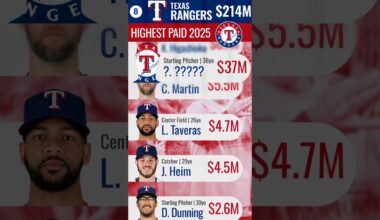 Top Salary Texas Rangers 2025 💸 Highest Paid Stars in MLB TEX! #mlb #baseball #shorts #tex #rangers
