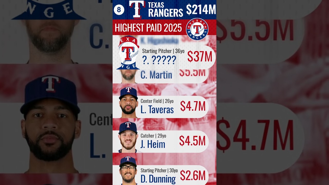 Top Salary Texas Rangers 2025 💸 Highest Paid Stars in MLB TEX! #mlb #baseball #shorts #tex #rangers