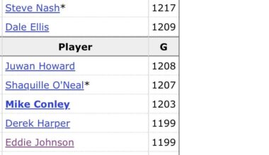 Mike Conley will be in the top 50 all time games played soon