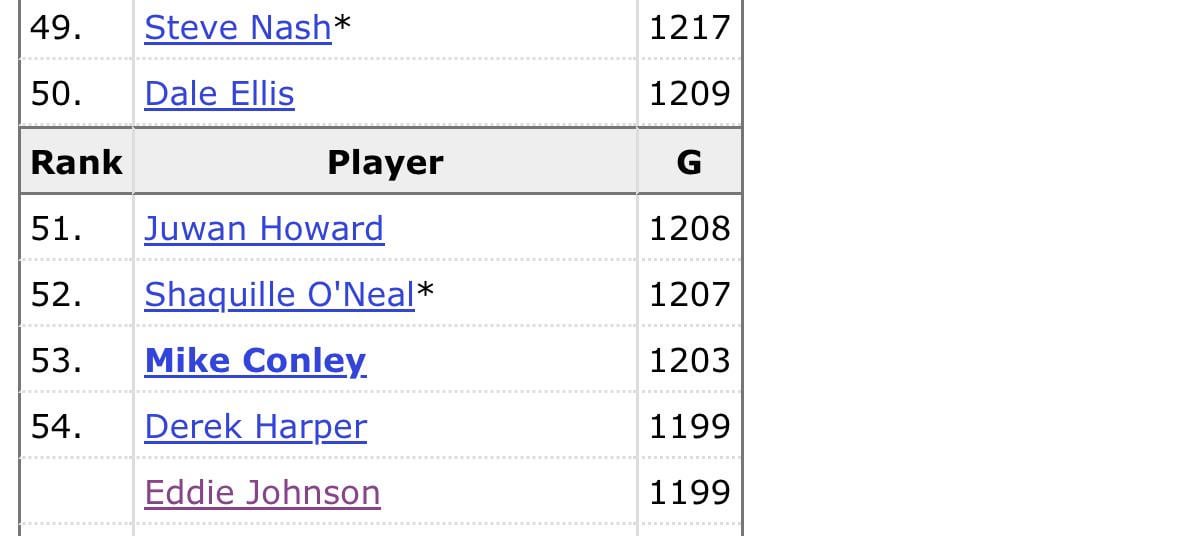 Mike Conley will be in the top 50 all time games played soon
