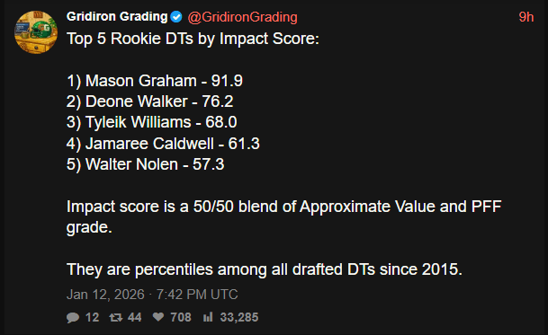 [Gridiron Grading] Top 5 Rookie DTs by Impact Score (Mason Graham ranked #1)