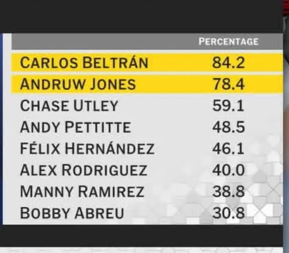 Correct me if I’m wrong….. Beltran over Manny and Arod?