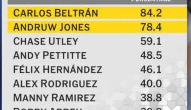 Correct me if I’m wrong….. Beltran over Manny and Arod?