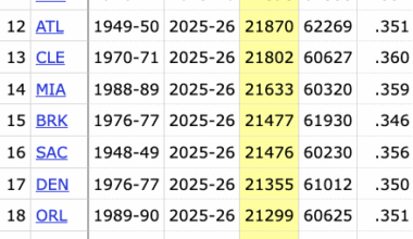 Bulls made their 20,000 three-pointer in franchise history. They are the 22nd franchise to reach the milestone