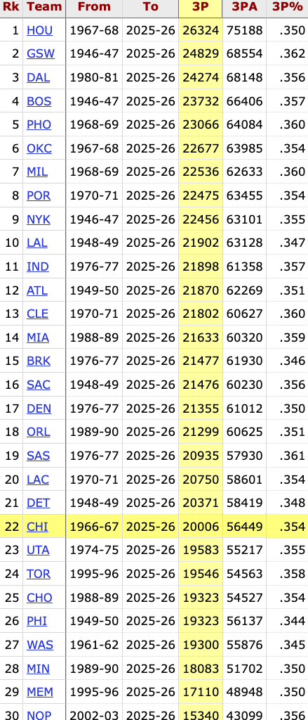 Bulls made their 20,000 three-pointer in franchise history. They are the 22nd franchise to reach the milestone