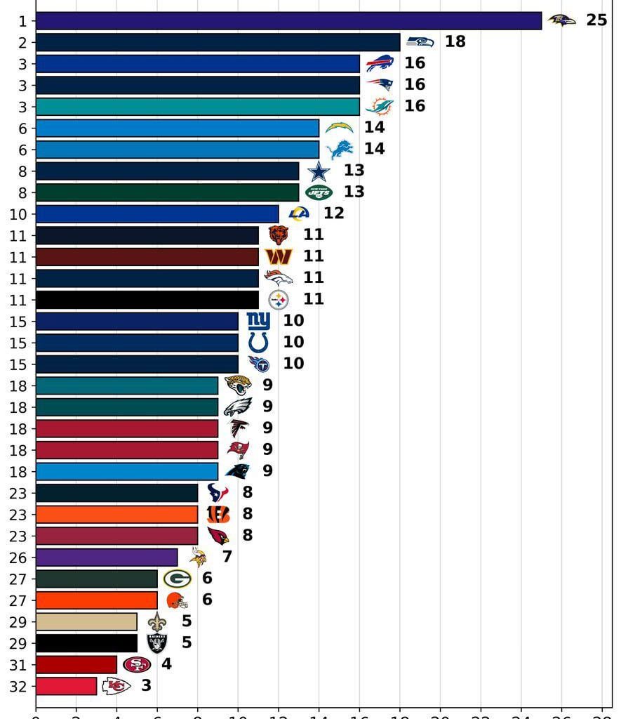 20 + Yard Rushes 2025 NFL Season