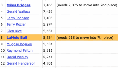 Last night, LaMelo Ball moved into 8th place on the franchise's scoring leaderboard, passing Muggsy Bogues