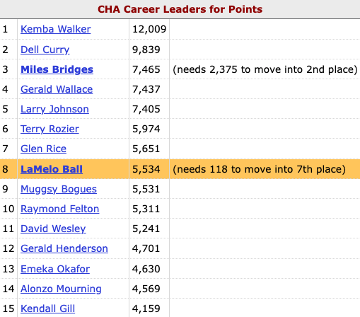Last night, LaMelo Ball moved into 8th place on the franchise's scoring leaderboard, passing Muggsy Bogues