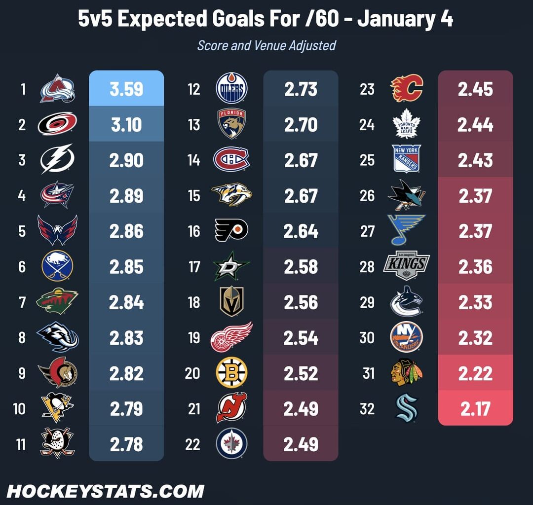 Jan 4th Update - Utah ranks 8th in offense (5v5), 6th in defense, 19th in goaltending, 14th in finishing, and goal differential of +5 is lower than expected