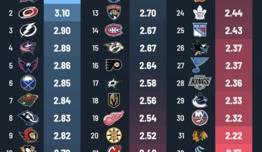 Jan 4th Update - Utah ranks 8th in offense (5v5), 6th in defense, 19th in goaltending, 14th in finishing, and goal differential of +5 is lower than expected