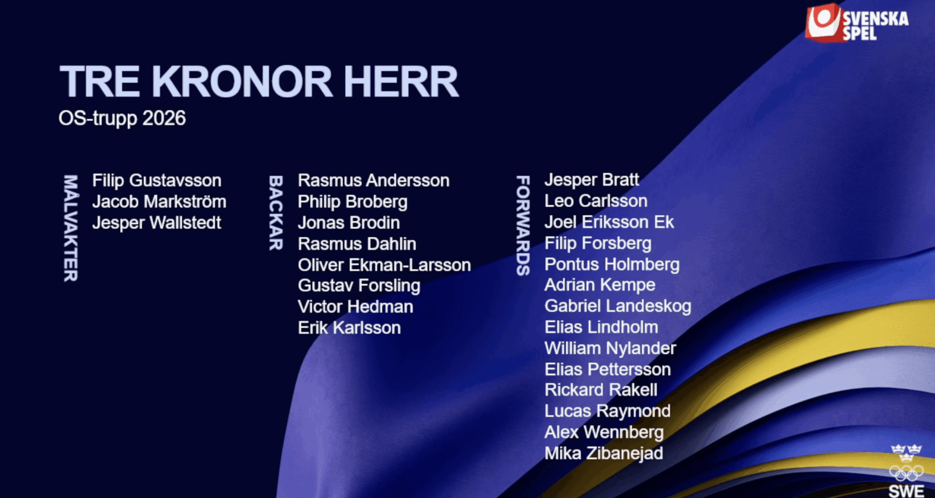 Rasmus Andersson makes Team Sweden’s Olympic roster