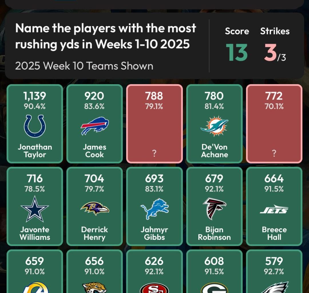 JT went from having a 200+ yd rushing lead on the field (1139 yds, 114 yds/g) to being 3rd in rushing (1585 yds, 93 yds/g)