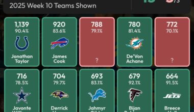 JT went from having a 200+ yd rushing lead on the field (1139 yds, 114 yds/g) to being 3rd in rushing (1585 yds, 93 yds/g)