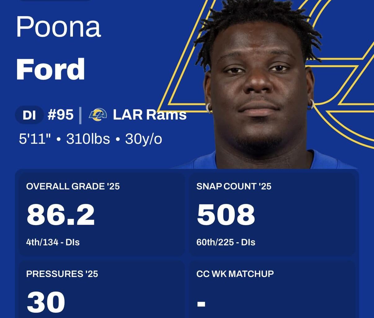 Let’s give Poona his flowers. Our man is so under appreciated. 4th highest grader interior lineman by PFF