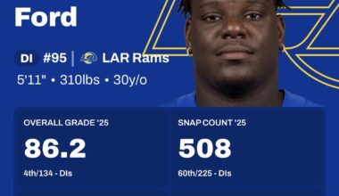 Let’s give Poona his flowers. Our man is so under appreciated. 4th highest grader interior lineman by PFF
