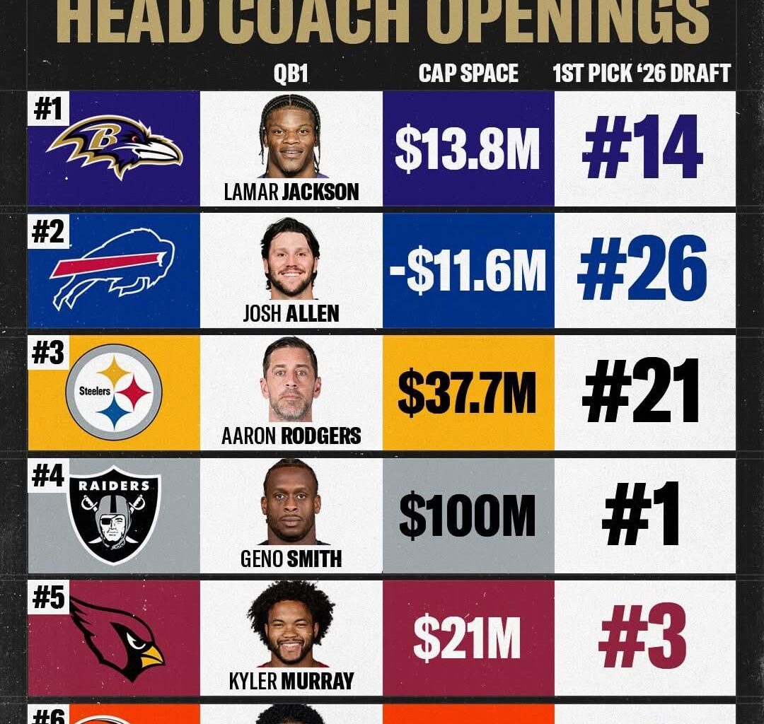 If you were a Head Coach candidate, which team would you choose?  Assuming all these are still open (they’re not)