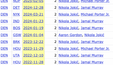 For the first time since 2014, two Nuggets players scored 30+ points in the same game and neither of them was Nikola Jokić
