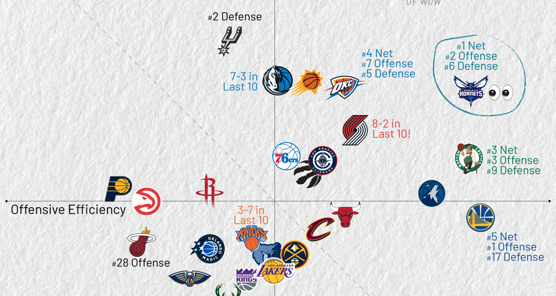 Over the last 10 games, the Charlotte Hornets have the NBA's #1 net rating: #2 offense, #6 defense