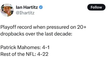 [Ian Hartitz] Playoff record when pressured on 20+ dropbacks over the last decade: Patrick Mahomes: 4-1, Rest of the NFL: 4-22