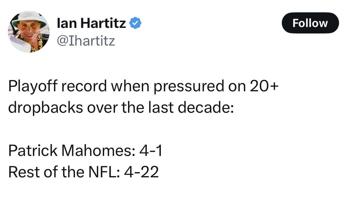 [Ian Hartitz] Playoff record when pressured on 20+ dropbacks over the last decade: Patrick Mahomes: 4-1, Rest of the NFL: 4-22