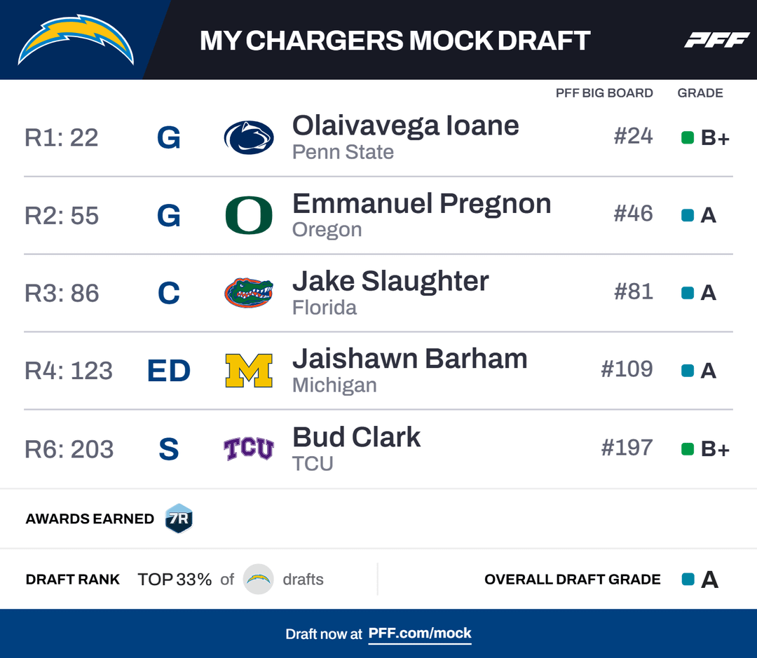 Original Content: Way Too Early Pre-Free Agency Mock Draft