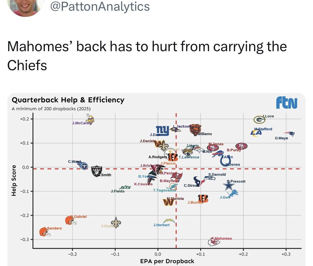 [Steven Patton] Mahomes’ back has to hurt from carrying the Chiefs