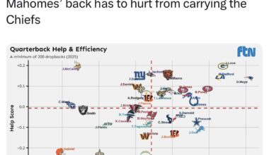 [Steven Patton] Mahomes’ back has to hurt from carrying the Chiefs