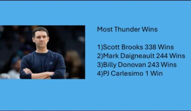 Mark Passes Billy D for 2nd all time in Thunder Coaching wins