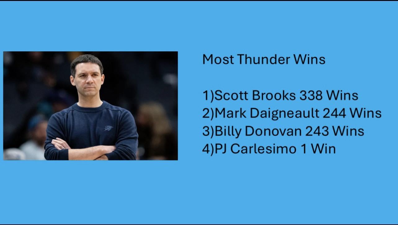 Mark Passes Billy D for 2nd all time in Thunder Coaching wins