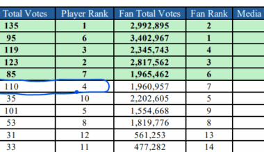 Ant was voted 4th by the players!