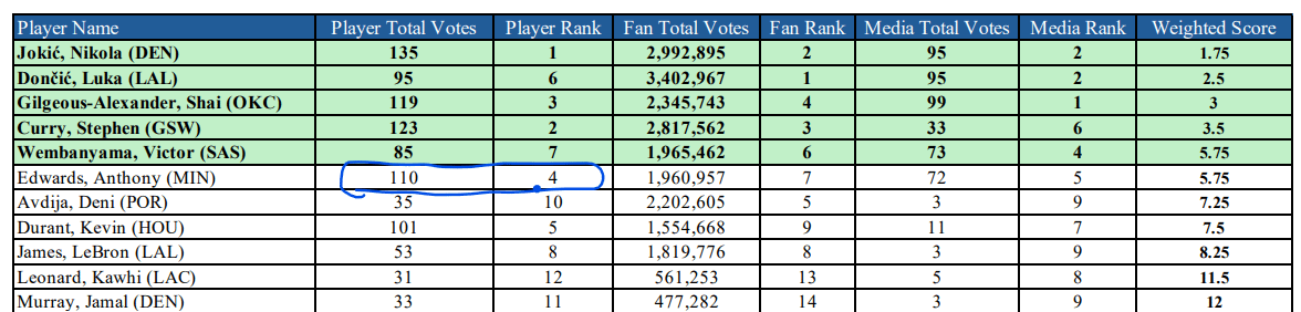 Ant was voted 4th by the players!