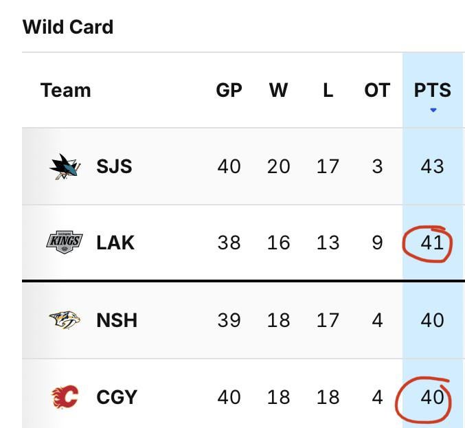 I never thought I’d see the day…flames are a point away from the WC!!!!