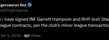 The Reds have signed INF Garrett Hampson and RHP Josh Staumont to a minor league contracts, per the club’s minor league transaction log.