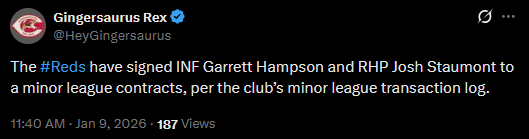 The Reds have signed INF Garrett Hampson and RHP Josh Staumont to a minor league contracts, per the club’s minor league transaction log.