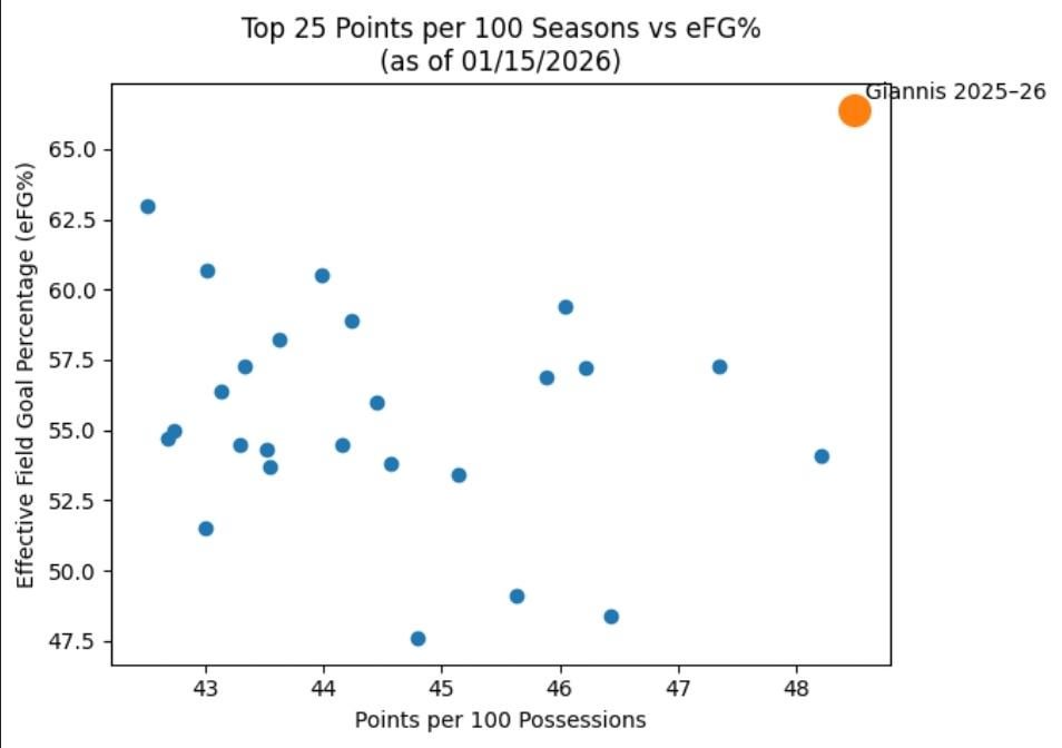 Giannis is in the middle of one of the best scoring seasons of all time