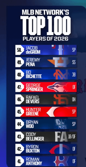 Raffy is #46 on MLB Network's top 100!