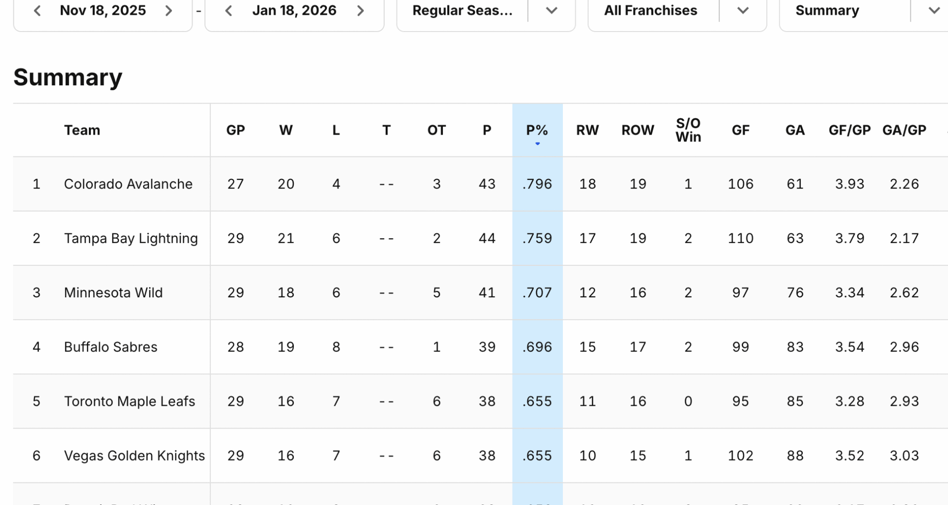 Leafs are top 5 in the NHL in Pts% since Troy Stecher