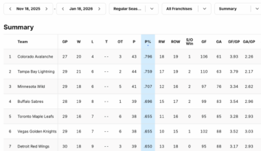 Leafs are top 5 in the NHL in Pts% since Troy Stecher