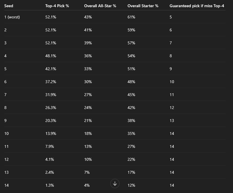 So I was wondering what are the actual odds of getting an All-Star or a starter-level player from the draft from each team’s position in the NBA standings in the end of the season, based on historical data from the last 20 years. Here we go.