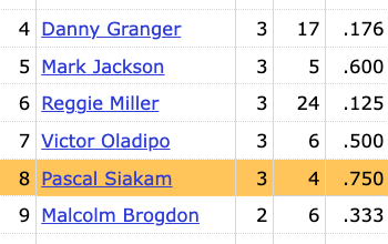 Since joining Indiana, Pascal Siakam has 3 lead-taking FGs in the final 10 seconds of a game — he is now 3-4 in in these clutch opportunities