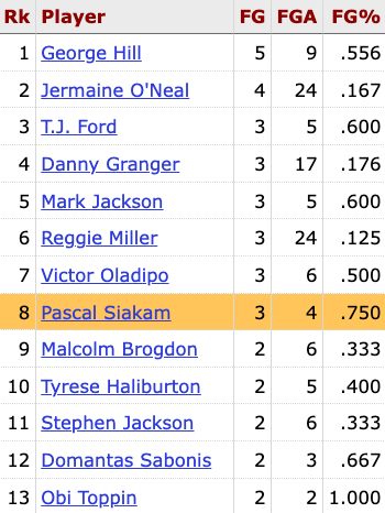 Since joining Indiana, Pascal Siakam has 3 lead-taking FGs in the final 10 seconds of a game — he is now 3-4 in in these clutch opportunities