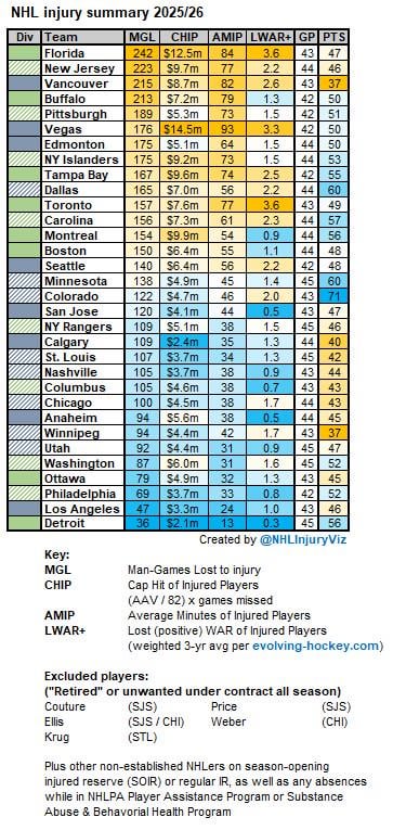 NHL injury summary through 9 January