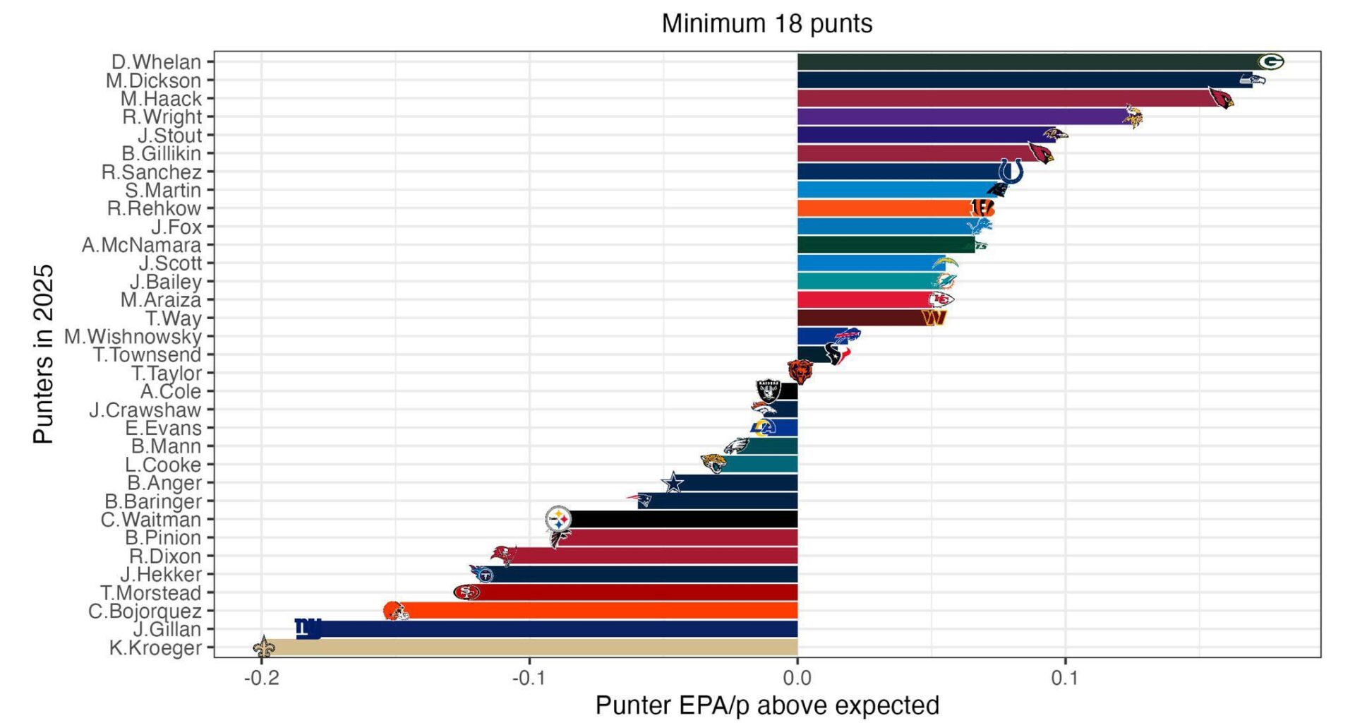 Final Punter EPA rankings for the 2025 season